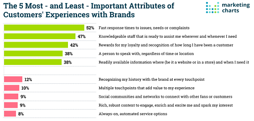 Response Times Knowledgeability of Support Staff