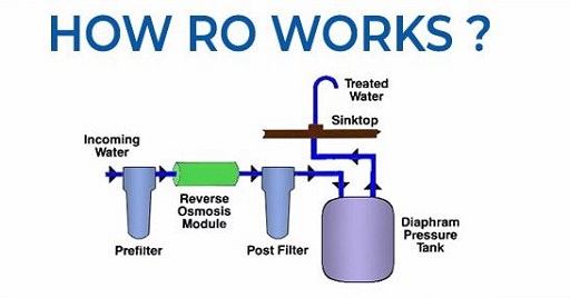 Extends the Lifespan of Your RO System