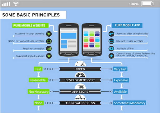 Mobile Experience App vs Website