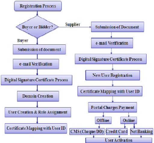 Registration Process