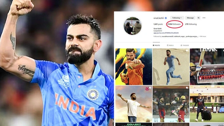 Virat Kohli – 250M Followers